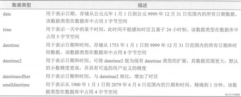 SQL Server数据库、表、数据类型基本概念