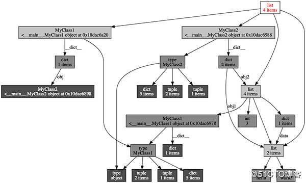 Python深度探索（1）：内存管理机制