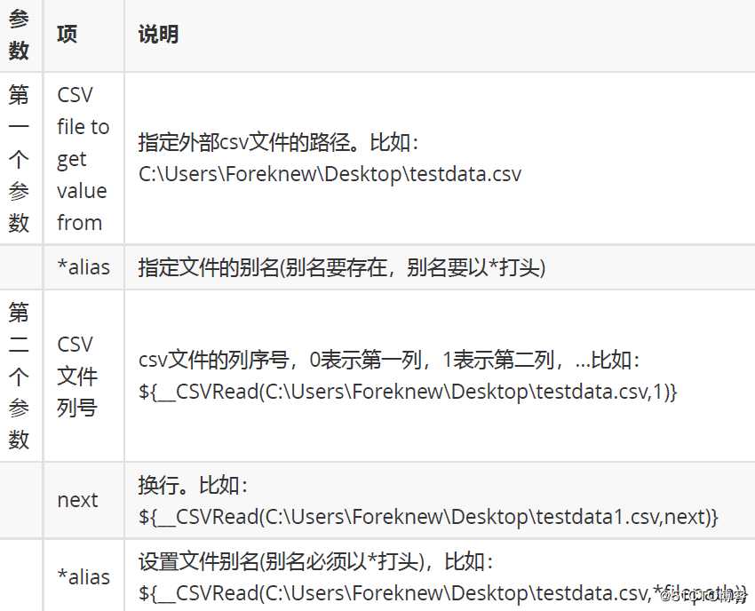 性能测试-JMeter参数化(2)__CSVRead()