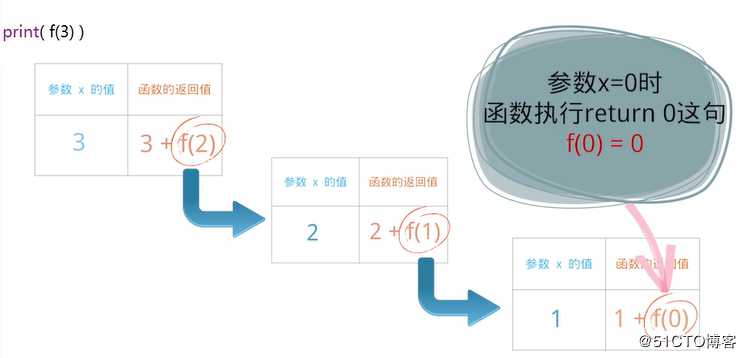 深究递归和迭代的区别优缺点及实例对比