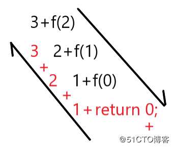 深究递归和迭代的区别、优缺点及实例对比