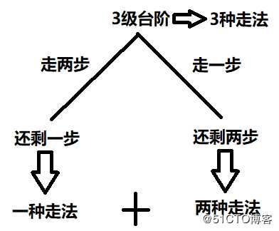 深究递归和迭代的区别、优缺点及实例对比