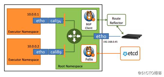 Kubernetes网络组件之Calico策略实践初探(BGP、RR、IPIP)