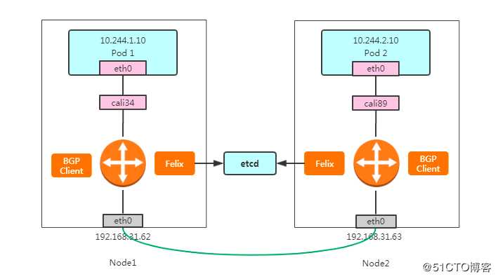 Kubernetes网络组件之Calico策略实践初探(BGP、RR、IPIP)