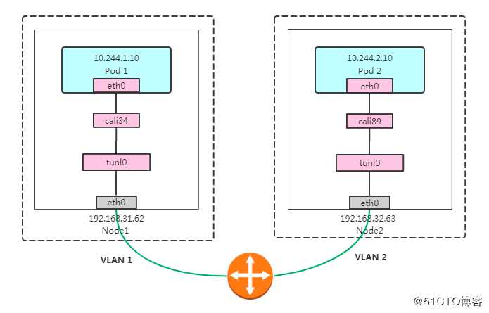 Kubernetes网络组件之Calico策略实践初探(BGP、RR、IPIP)