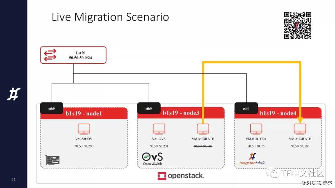 OpenStack与Tungsten Fabirc如何集成丨TF成立大会演讲实录