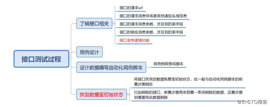 Jmeter接口测试