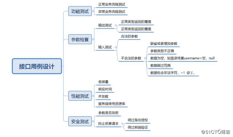 Jmeter接口测试