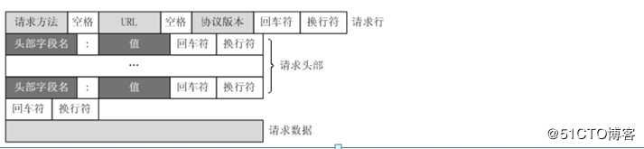 Jmeter接口测试