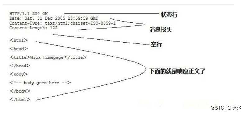 Jmeter接口测试