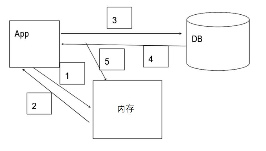 缓存