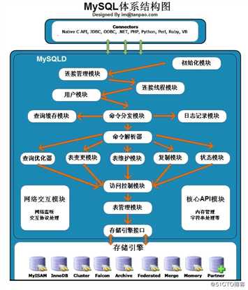 mysql 详解