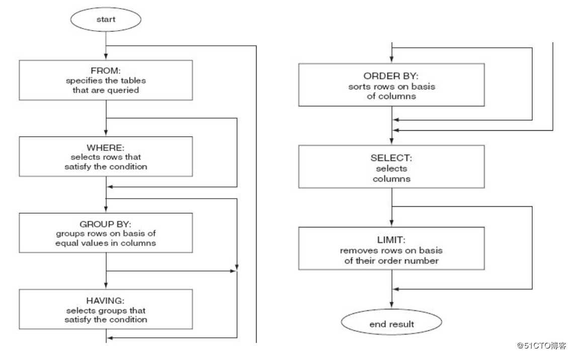 mysql 详解