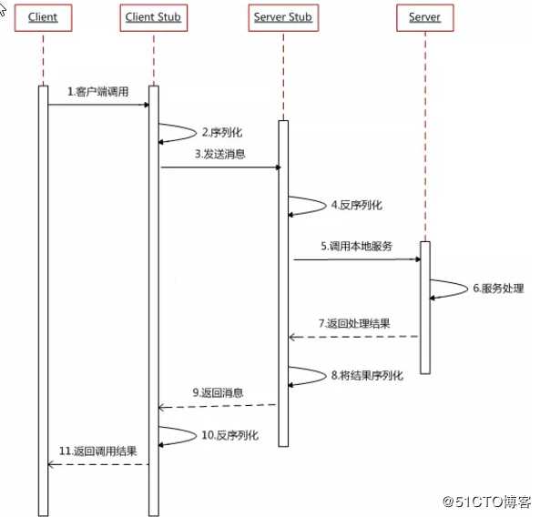 服务之间的调用为啥不直接用 HTTP 而用 RPC？