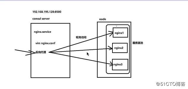 docker高级管理（docker-compose编排工具，consul架构）