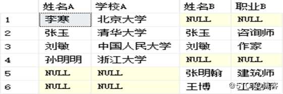 SQL Server数据库的T-SQL高级查询