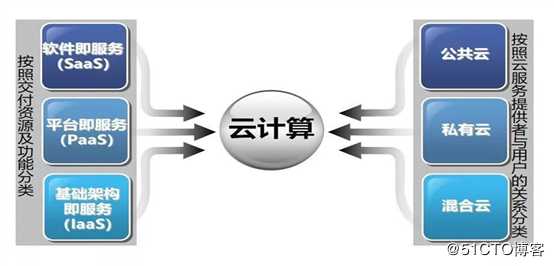 你还不懂云计算吗？