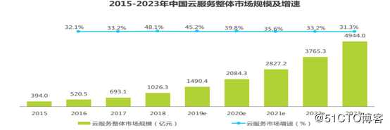 你还不懂云计算吗？