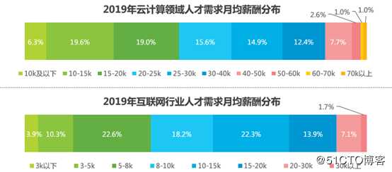 你还不懂云计算吗？