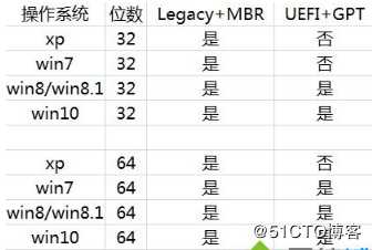 uefi和legacy的区别装系统要求