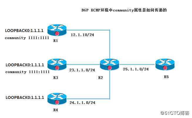BGP ECMP环境中community属性是如何传递的