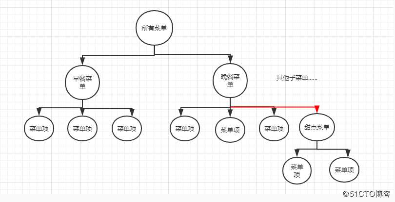 Head First设计模式——组合模式