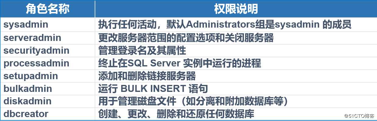 SQL Server的权限管理和数据恢复