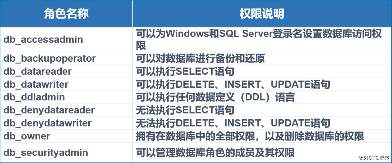 SQL Server的权限管理和数据恢复