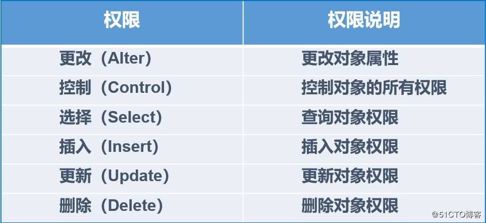 SQL Server的权限管理和数据恢复