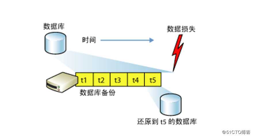 SQL Server的权限管理和数据恢复