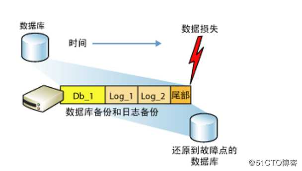 SQL Server的权限管理和数据恢复