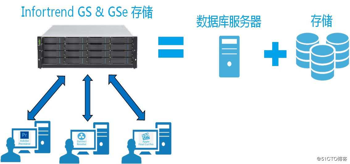 简单！安全！高效！对比展示Infortrend媒体共享存储的优势  传统的数据库项目服务器体系架构中
