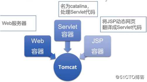 Tomcat部署及安装