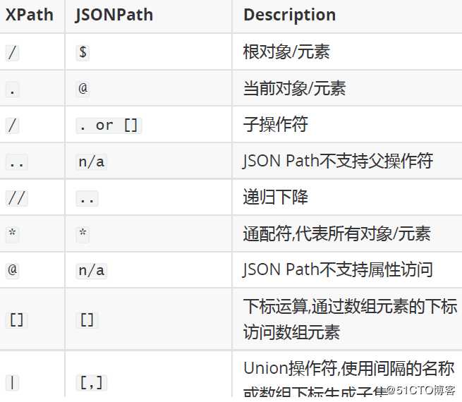 性能测试-JMeter断言之JSON断言