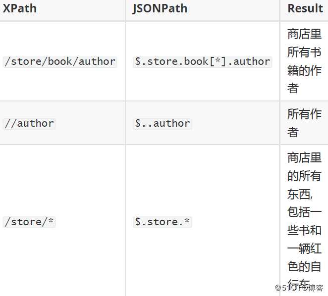 性能测试-JMeter断言之JSON断言