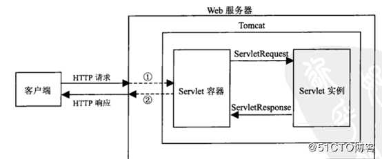 浅谈Tomcat安装