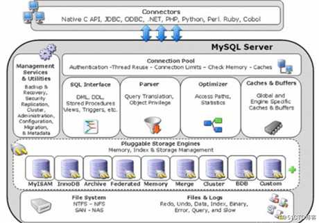 MySQL存储引擎MyISAM和InnoDB
