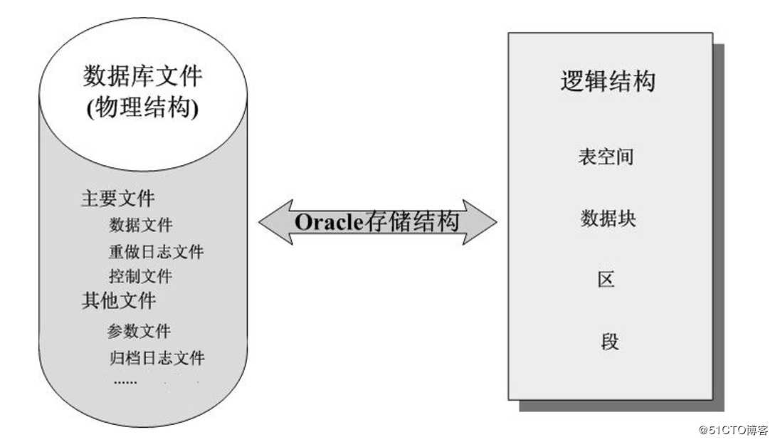 Oracle数据库的体系结构和用户管理