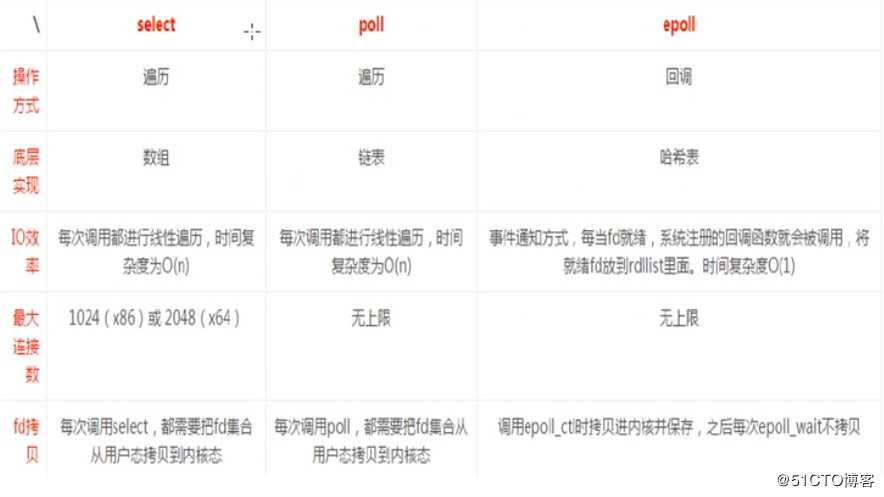 I/O复用模型详解(网络总结)