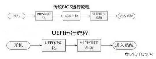 云计算学习体系-1.1-计算机硬件基础扩展知识BIOS/UEFI/MBR/GPT