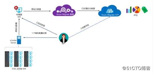 什么是 Azure Migrate