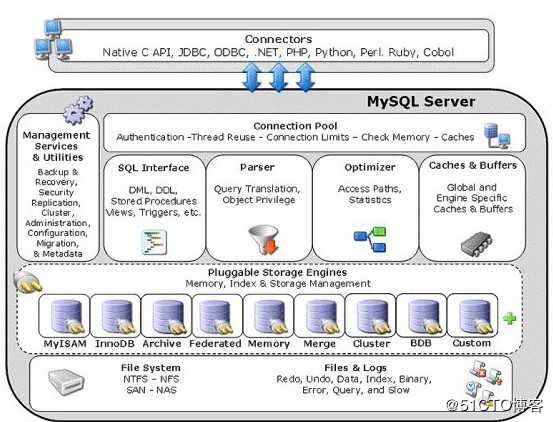 MySQL视图、存储过程与存储引擎