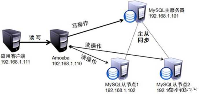 MySQL读写分离