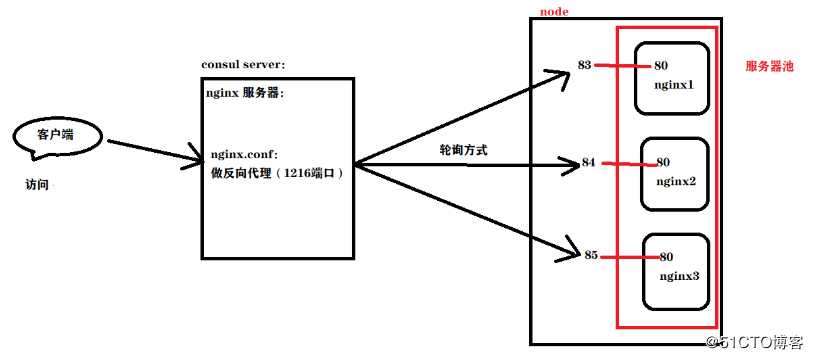 Docker容器——Compose编排_consul集群_template模板