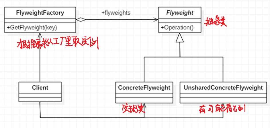 享元模式原理类图