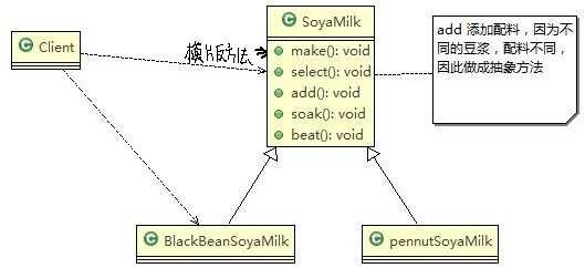 模板方法解决豆浆问题