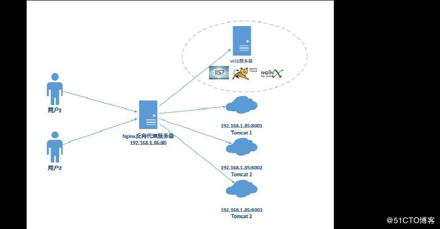 Nginx反向代理【4个问题，全面理解反向代理负载均衡】