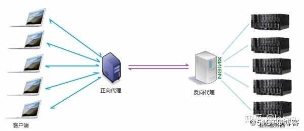 Nginx反向代理【4个问题，全面理解反向代理负载均衡】