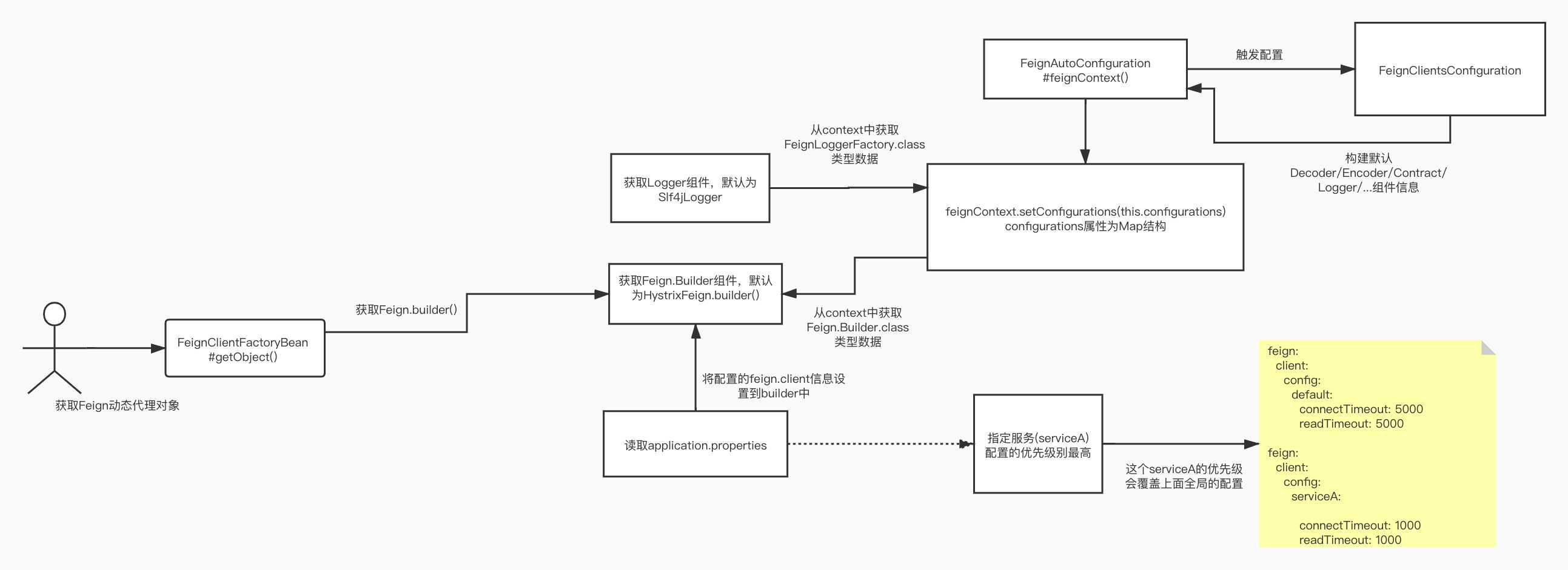 02_Feign动态代理构建过程_1_-Feign.builder__构建.jpg