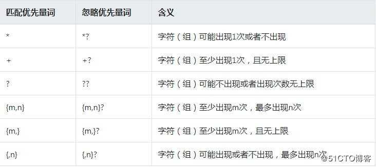 java正则表达式-量词